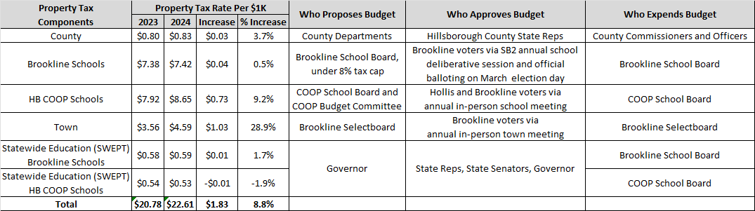 Brookline
            Property Taxes Table