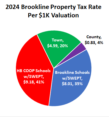 2023
                Brookline Property Taxes