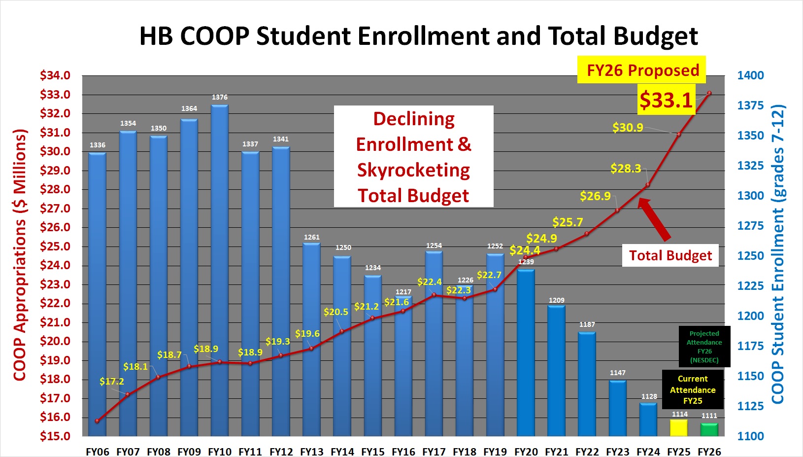 HB Co-Op
              Enrollment Budget History