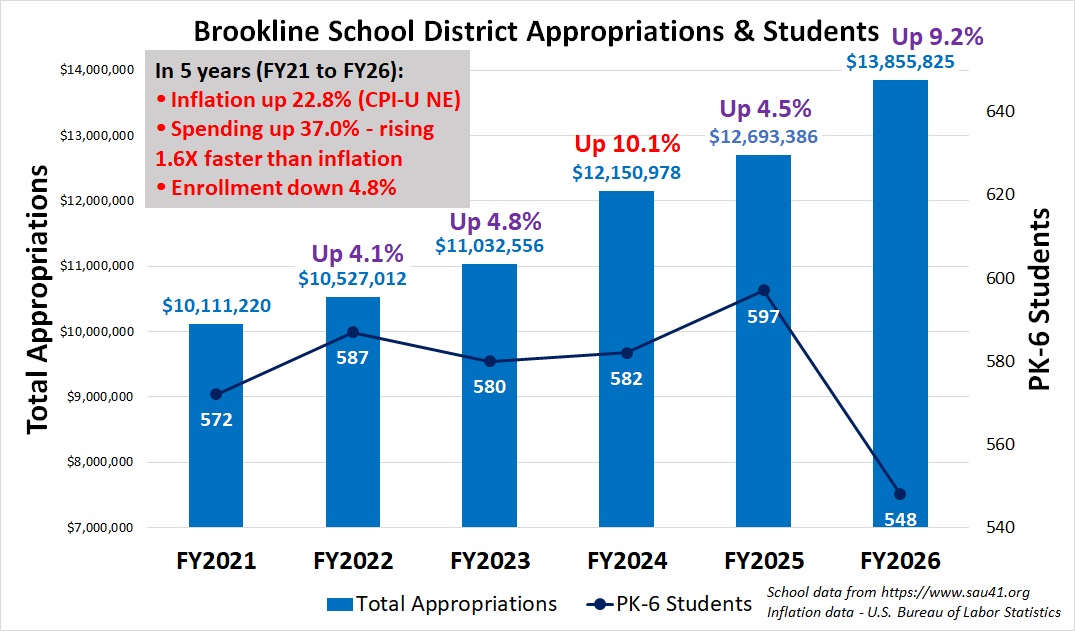 BSD Budget
            and Enrollment History