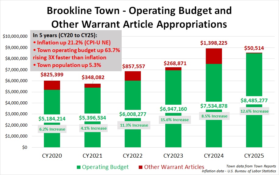 Town Budget
            History