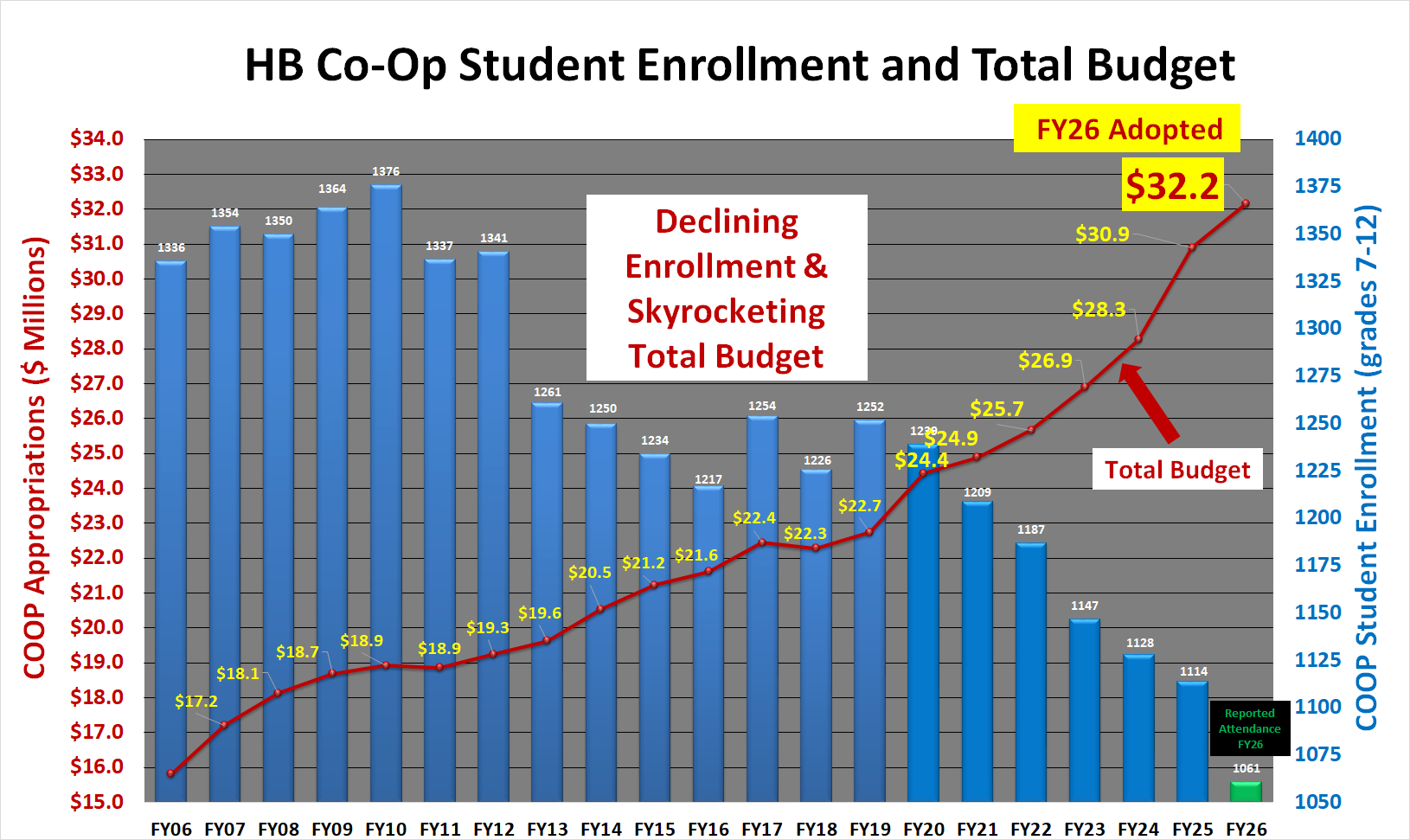 HB Co-Op
            Budget